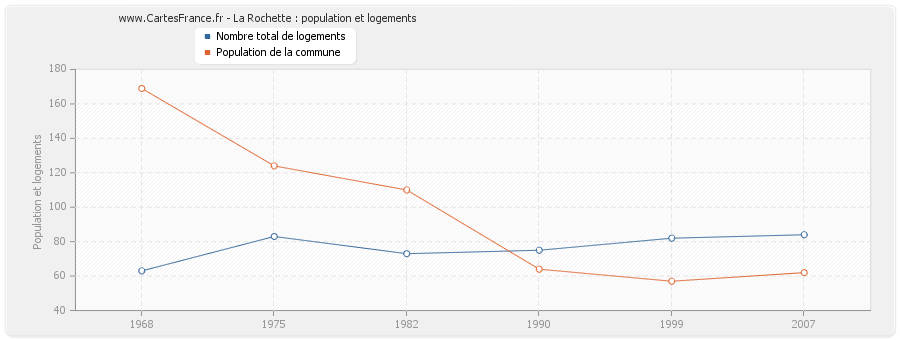 La Rochette : population et logements